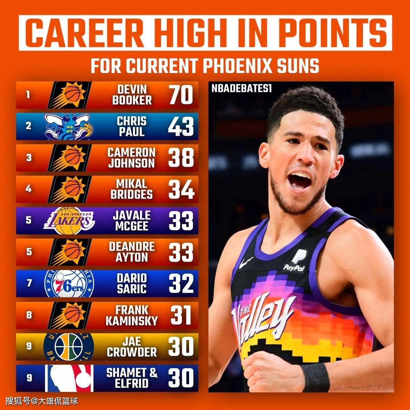 太阳核心球员伤退，球队未来走势成疑，帖子知道来自.